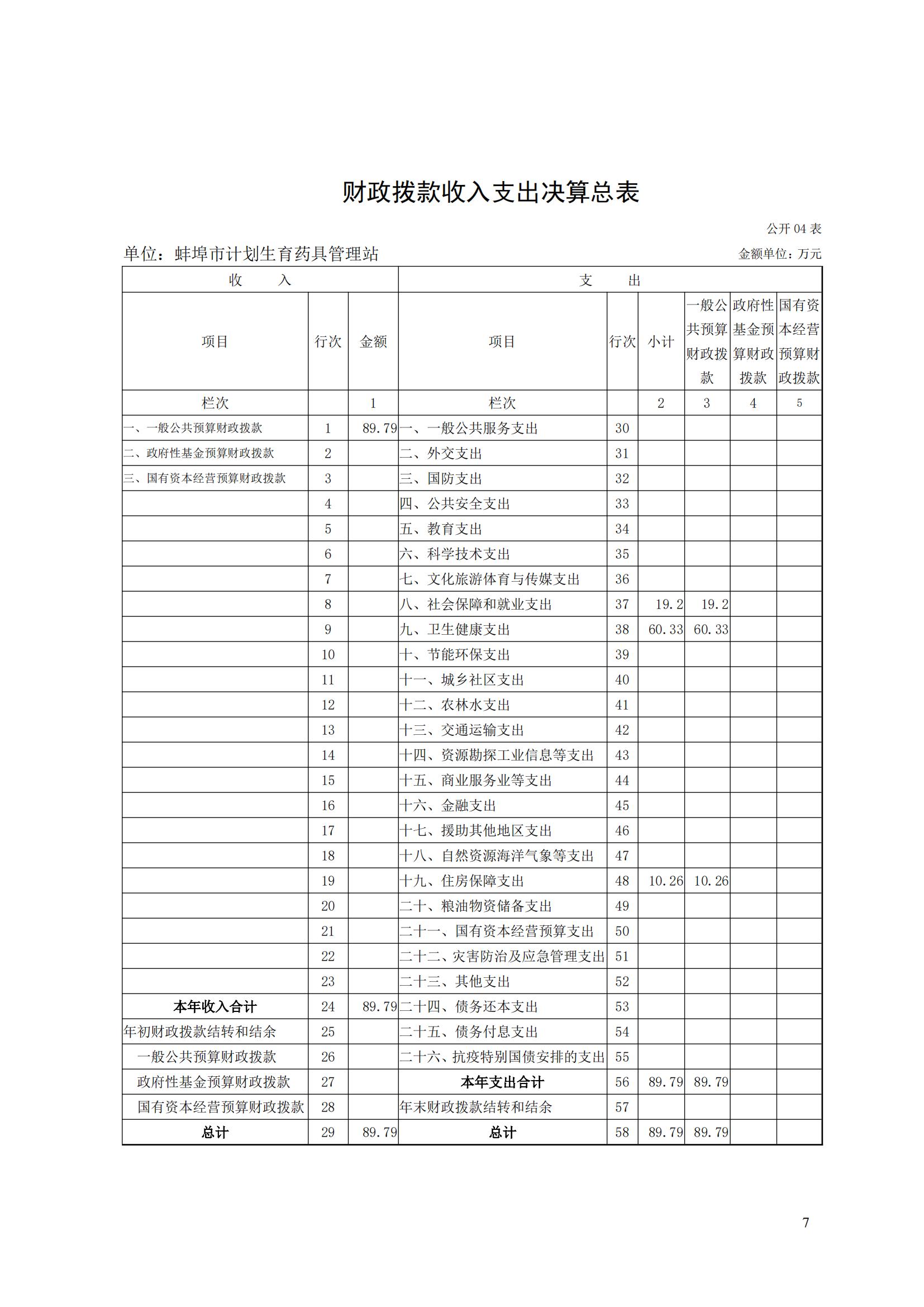 蚌埠市计划生育药具管理站2023年决算公开(2)_06.jpg