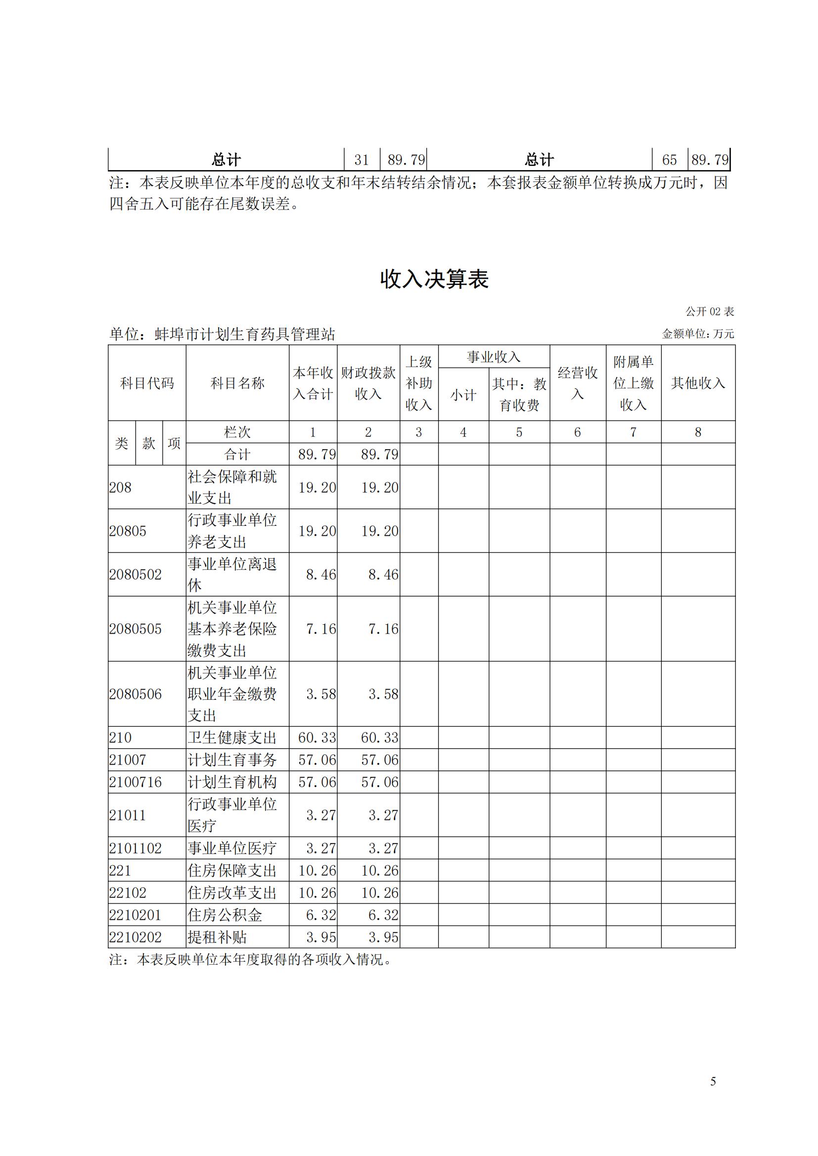 蚌埠市计划生育药具管理站2023年决算公开(2)_04.jpg